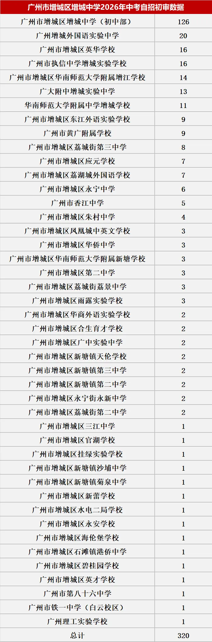 来了!2026中考自主招生初审大数据!这些初中过审人最多!集团内占比最高83.43%! 第58张