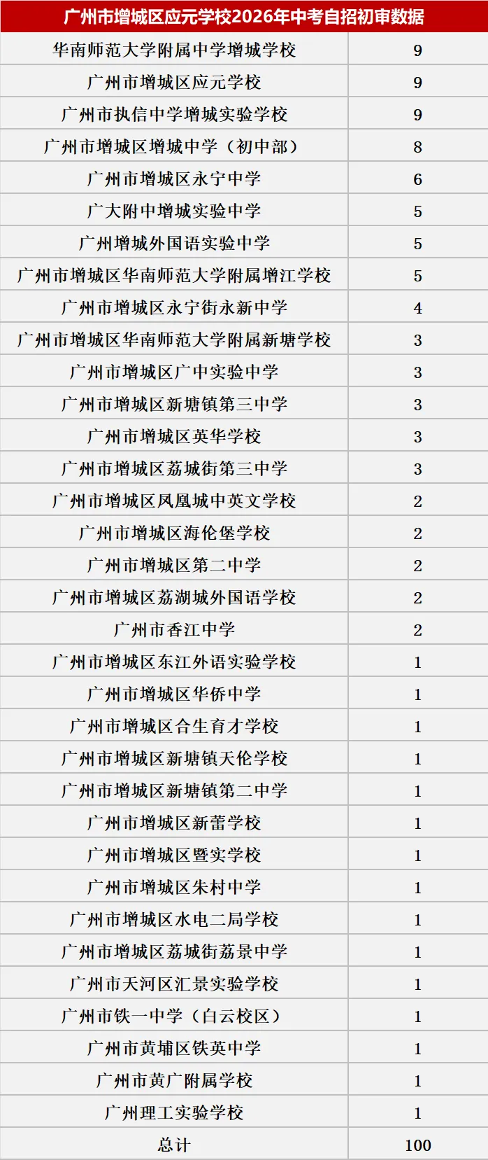 来了!2026中考自主招生初审大数据!这些初中过审人最多!集团内占比最高83.43%! 第59张