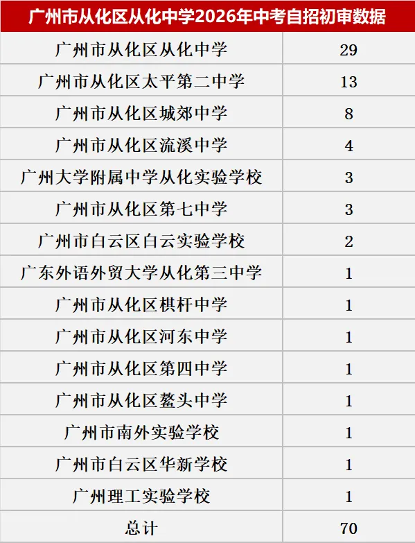 来了!2026中考自主招生初审大数据!这些初中过审人最多!集团内占比最高83.43%! 第60张