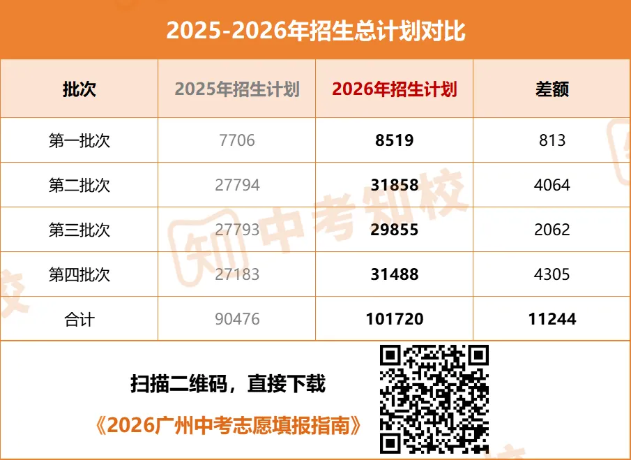 来了!2026年广州中考各高中梯度预测!志愿填报重要参考! 第7张