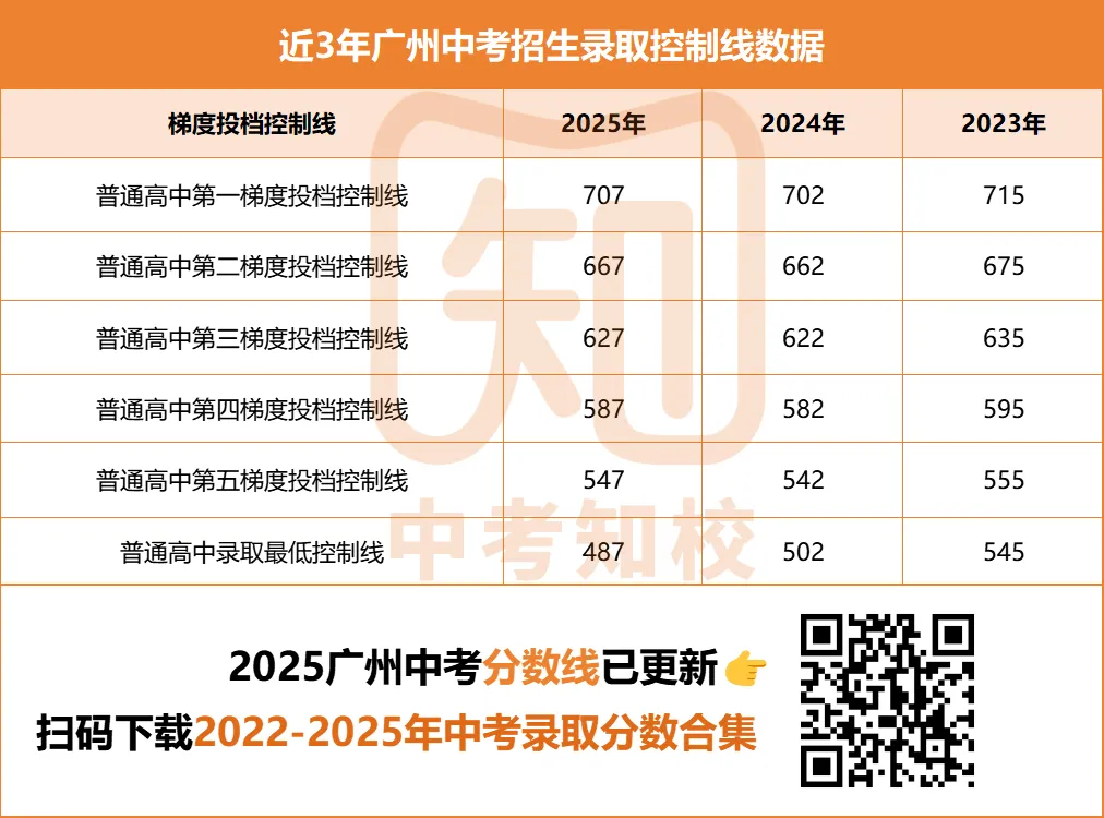 来了!2026年广州中考各高中梯度预测!志愿填报重要参考! 第8张