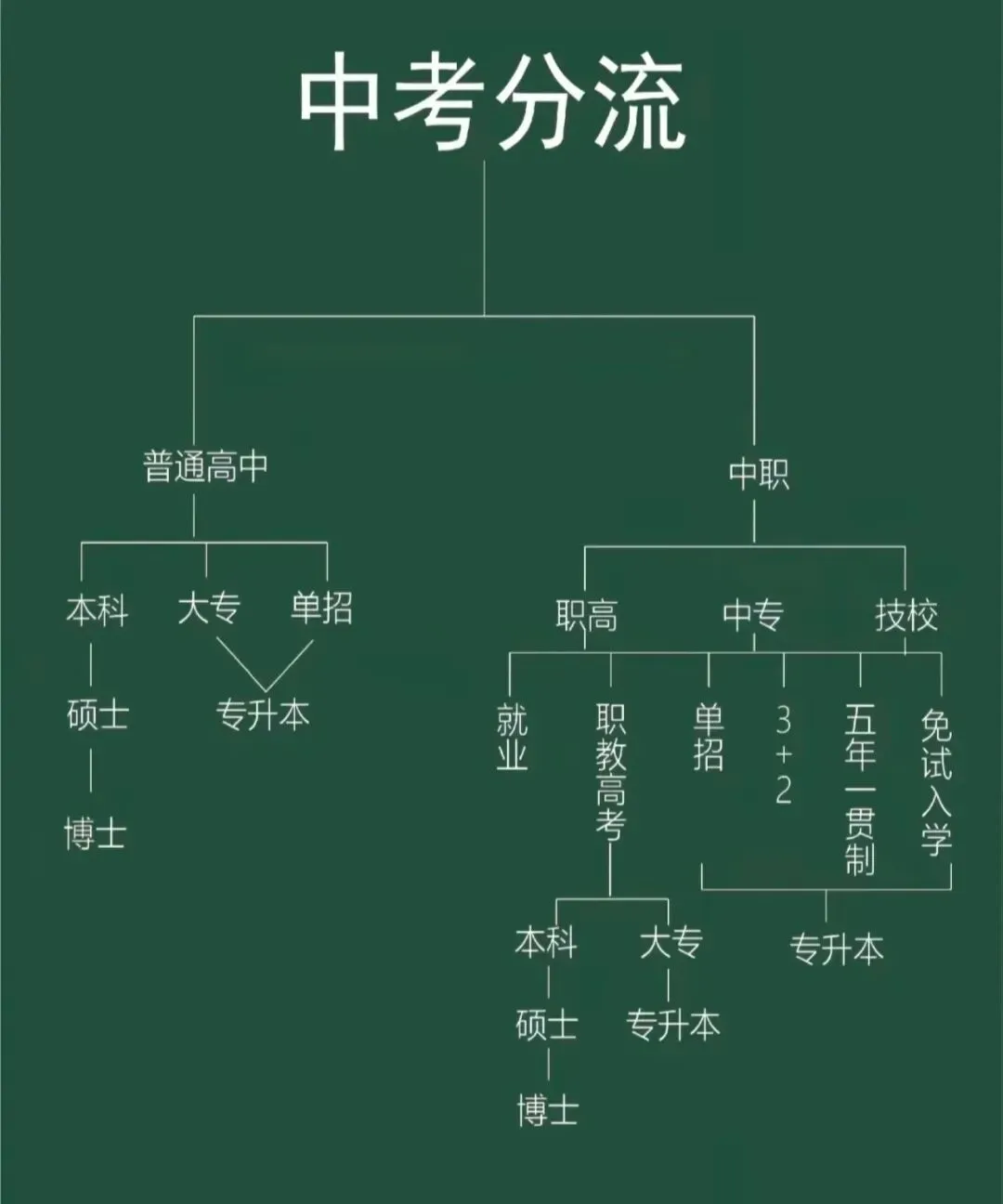 中考后如何找学校(实操手册) 第1张 中考后如何找学校(实操手册) 第1张