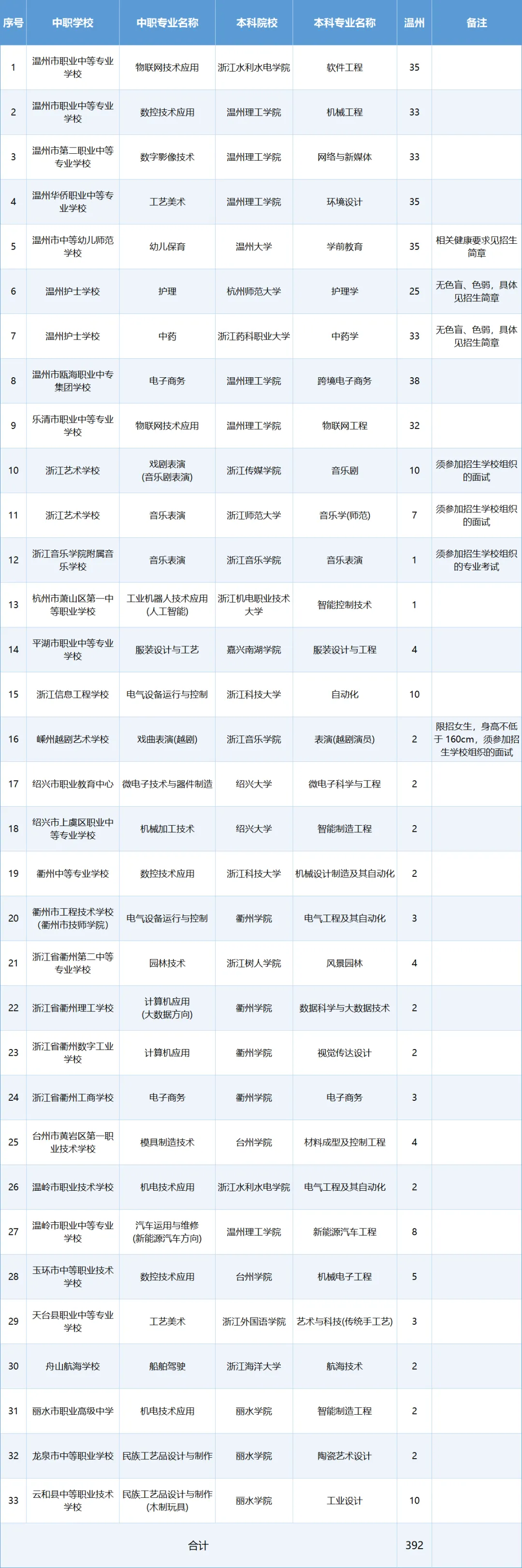2026年中考:中本一体化,温州招392人!-第1张图片-四季读书网 2026年中考:中本一体化,温州招392人!-第1张图片-四季读书网
