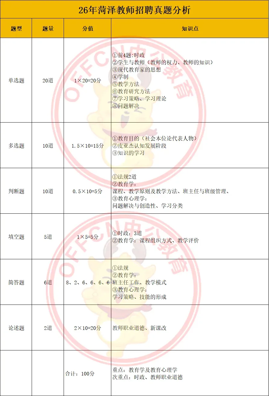 菏泽教师编已考完 真题免费领!26菏泽教师编笔试出成绩时间!-第5张图片-四季读书网 菏泽教师编已考完 真题免费领!26菏泽教师编笔试出成绩时间!-第5张图片-四季读书网