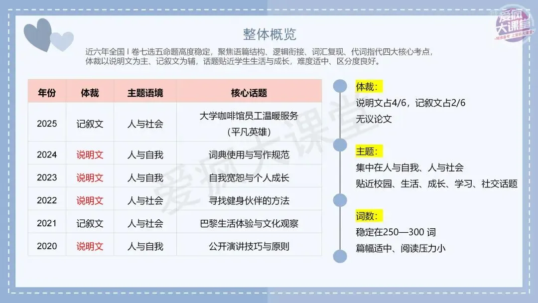 吃透真题!新课标Ⅰ卷七选五六年考情精析+考前指导+真题再练-第3张图片-四季读书网