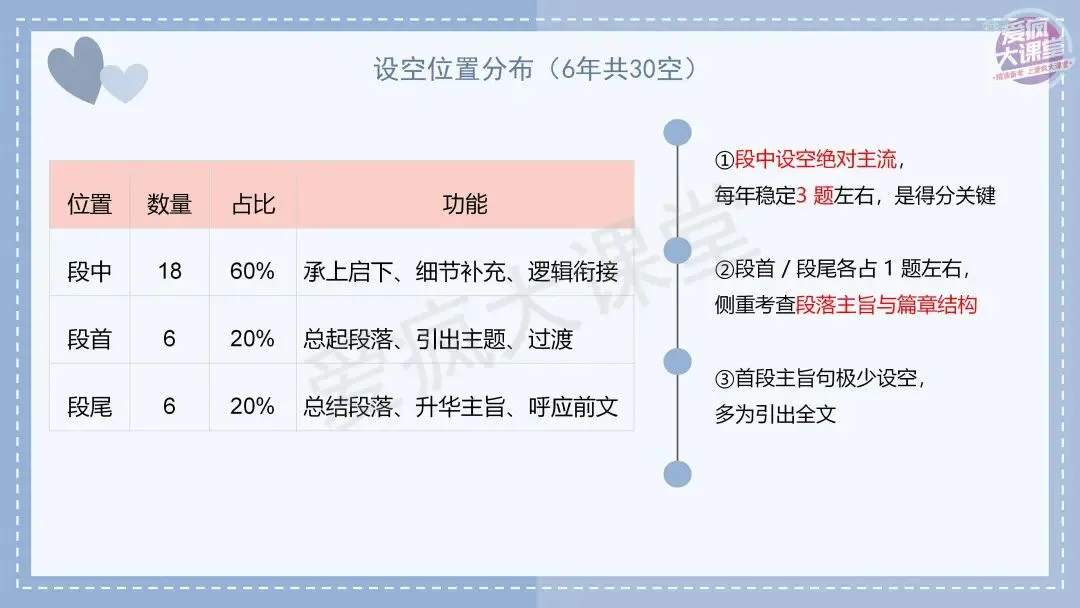 吃透真题!新课标Ⅰ卷七选五六年考情精析+考前指导+真题再练-第5张图片-四季读书网