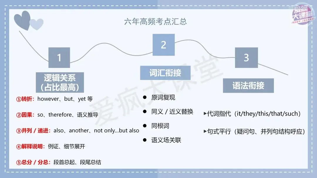 吃透真题!新课标Ⅰ卷七选五六年考情精析+考前指导+真题再练-第6张图片-四季读书网