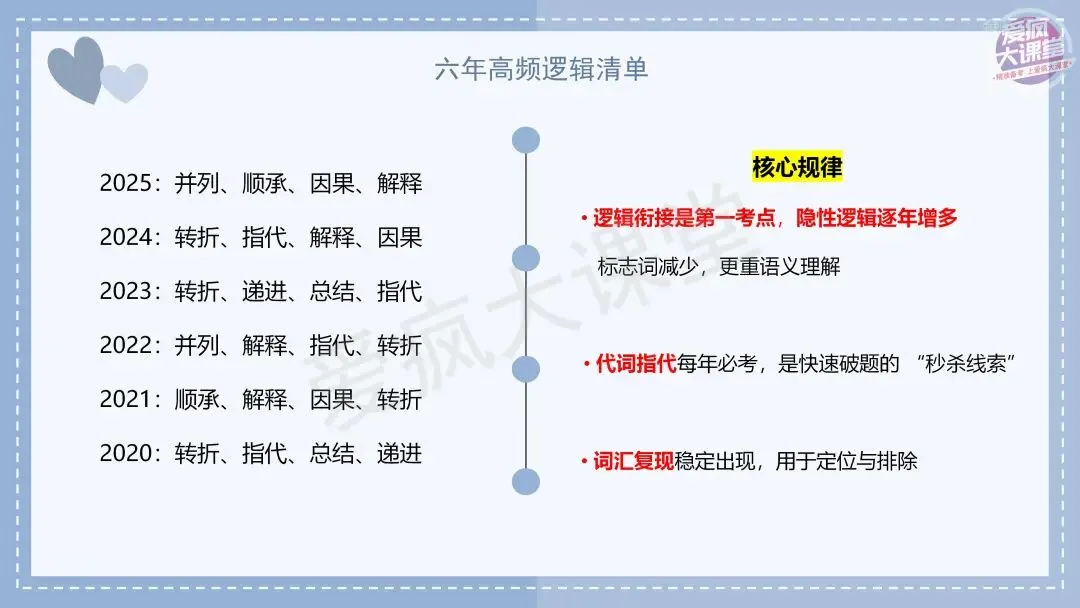 吃透真题!新课标Ⅰ卷七选五六年考情精析+考前指导+真题再练-第7张图片-四季读书网