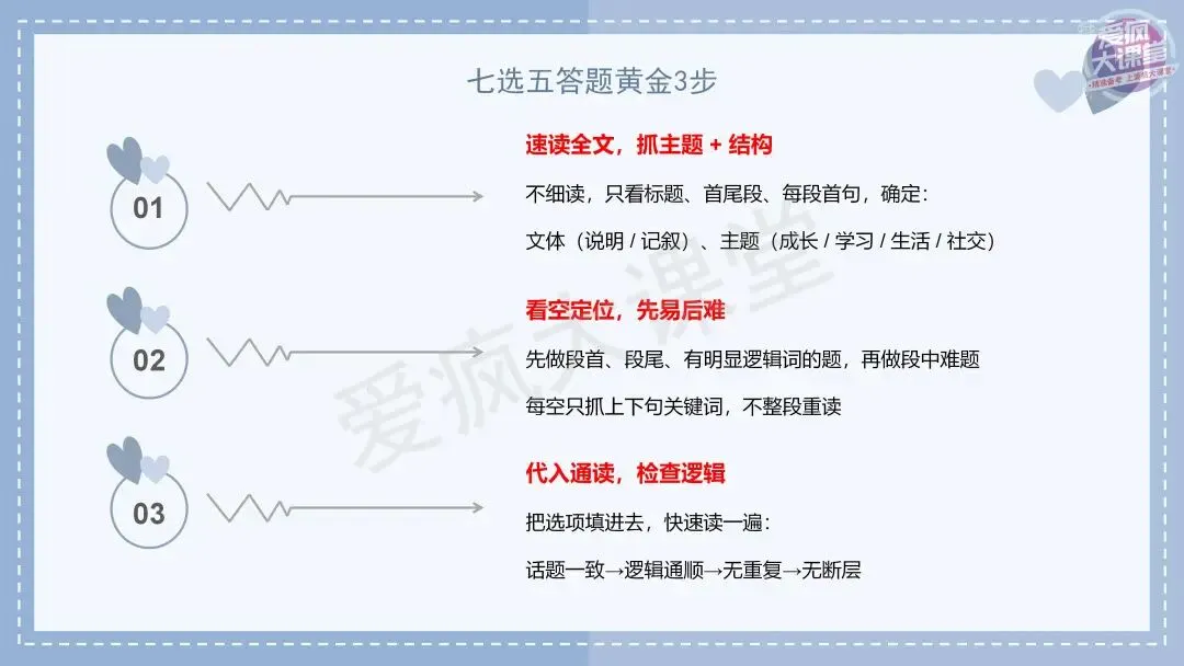 吃透真题!新课标Ⅰ卷七选五六年考情精析+考前指导+真题再练-第9张图片-四季读书网