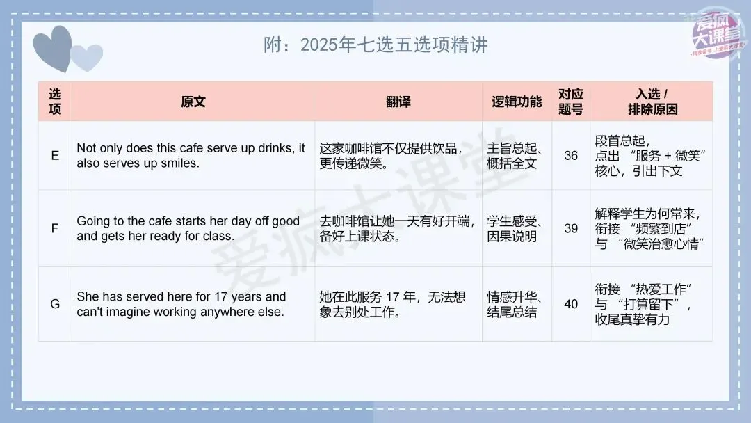 吃透真题!新课标Ⅰ卷七选五六年考情精析+考前指导+真题再练-第14张图片-四季读书网