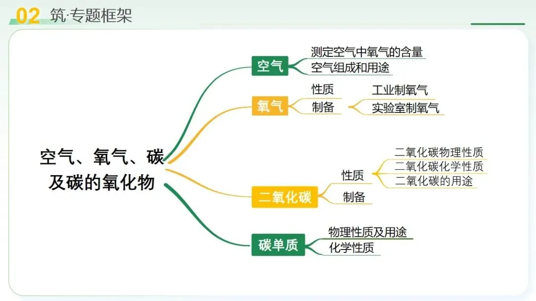 空气、氧气、碳及其化合物中考复习-第9张图片-四季读书网