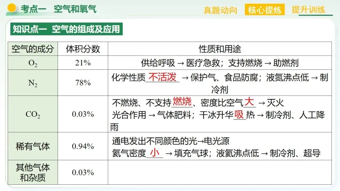 空气、氧气、碳及其化合物中考复习-第17张图片-四季读书网