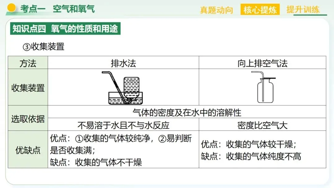 空气、氧气、碳及其化合物中考复习-第28张图片-四季读书网