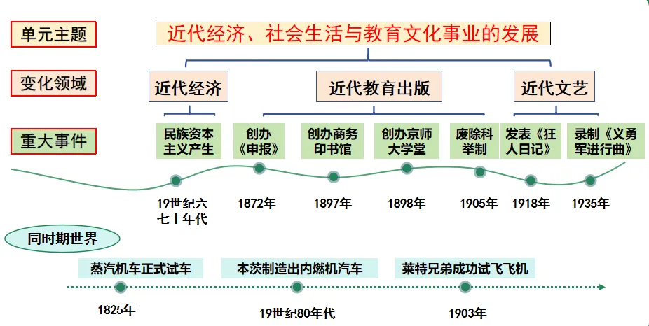 【中考复习专题】近代经济、社会生活与教育文化事业的发展-第1张图片-四季读书网