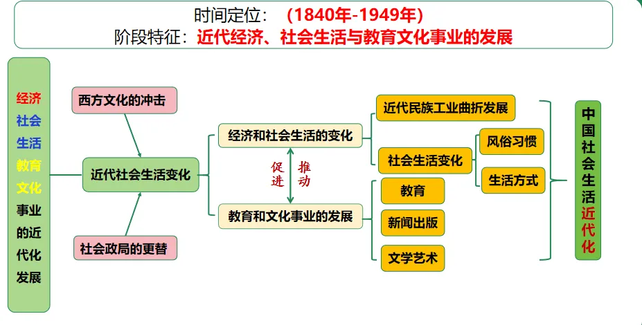 【中考复习专题】近代经济、社会生活与教育文化事业的发展-第2张图片-四季读书网