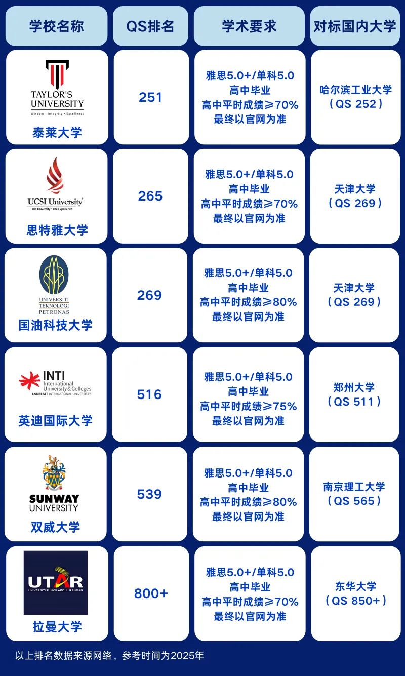 中考后转轨马来西亚留学|学费5.8万/年,双威公学上海学校马来西亚留学项目 第11张
