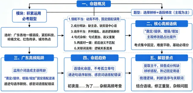【广东模考真题汇编】中考语文冲刺专题四:病句辨析与修改 第1张