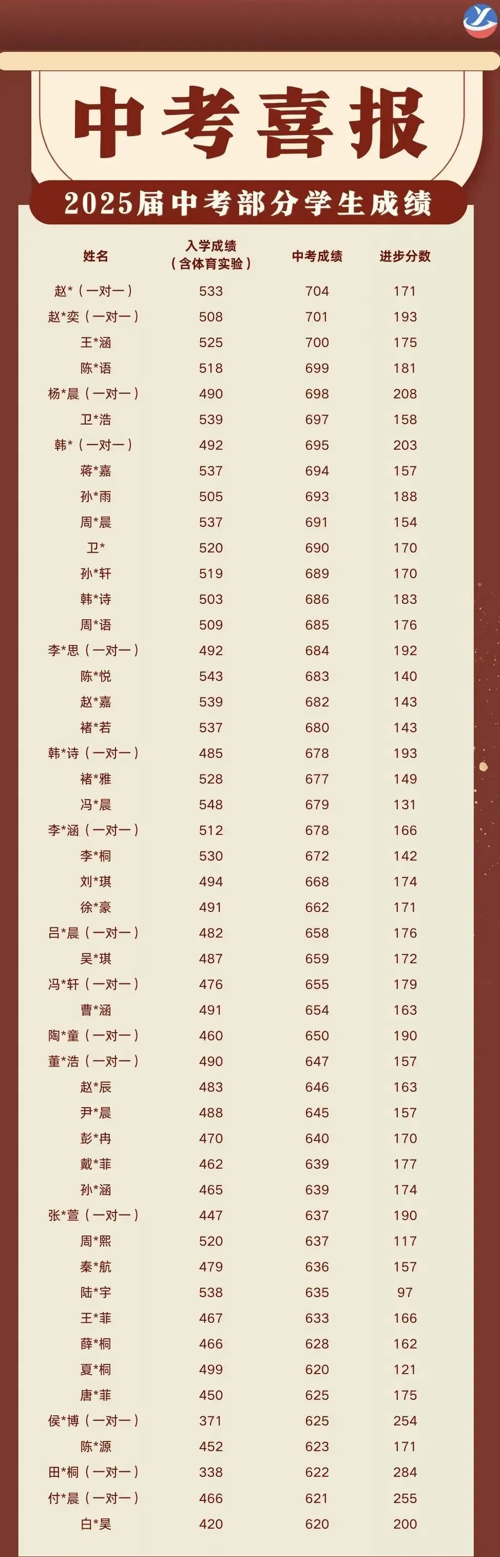 中考冲刺|郑州益学教育提分效果如何?校区地址在哪? 第21张 中考冲刺|郑州益学教育提分效果如何?校区地址在哪? 第21张