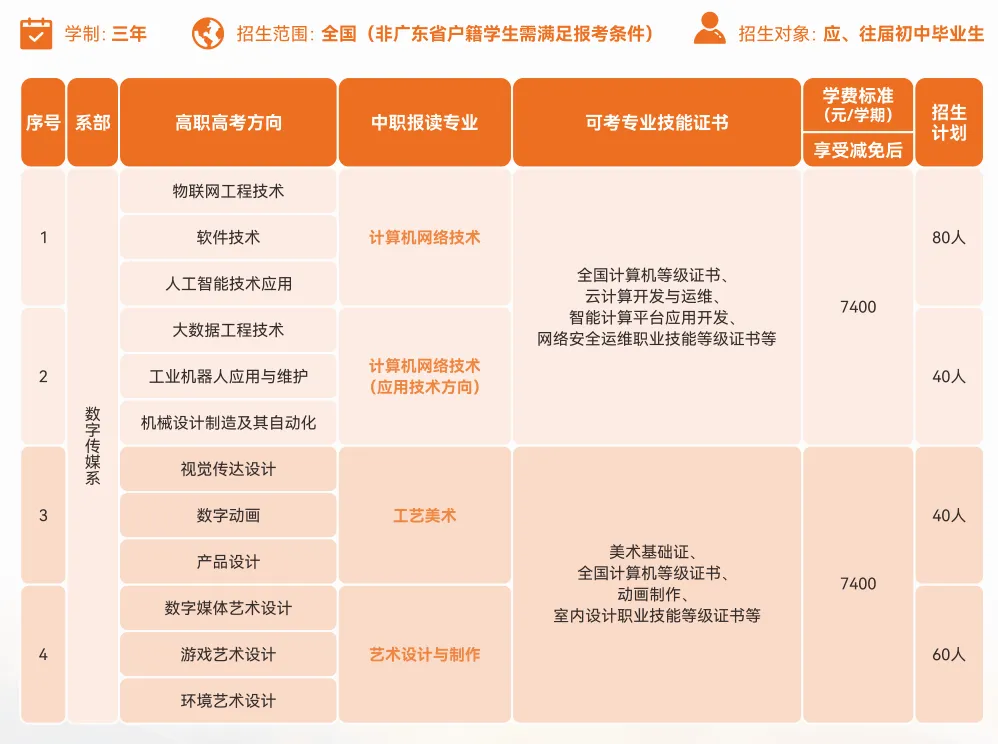 中考志愿“保底术”: 低分段学生如何利用中职志愿批次,抓住最后的上学机会? 第6张