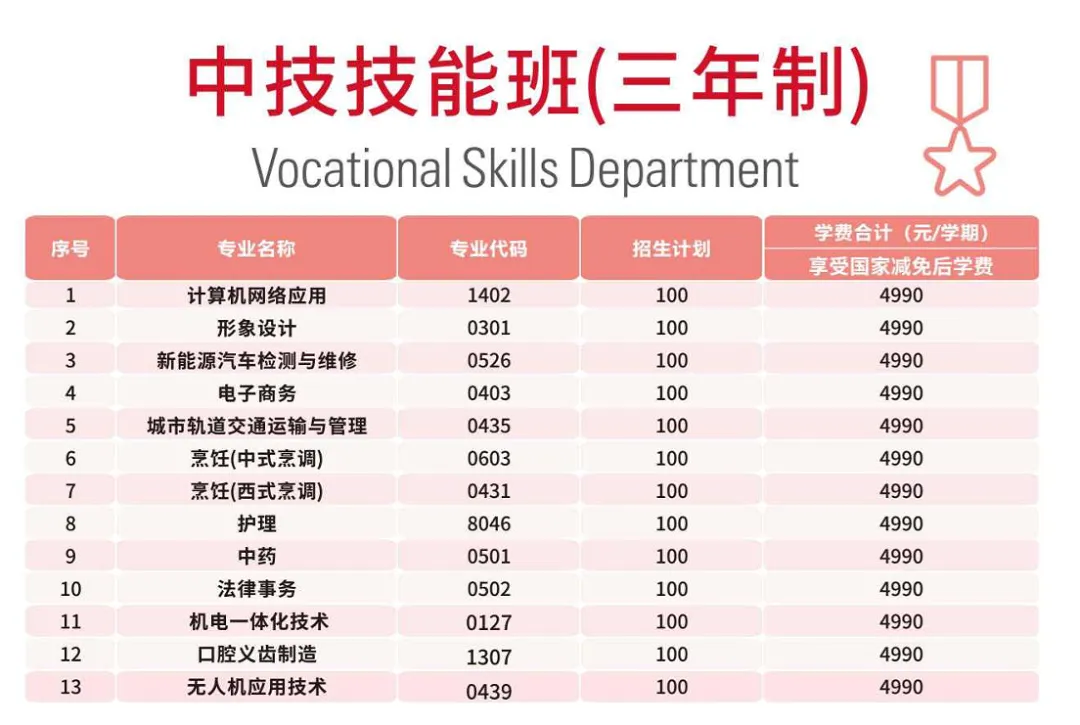 中考志愿“保底术”: 低分段学生如何利用中职志愿批次,抓住最后的上学机会? 第19张