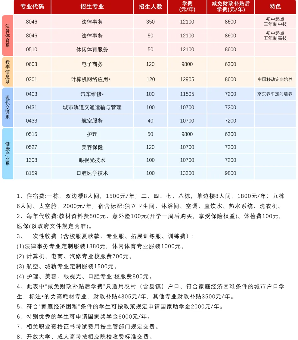 中考志愿“保底术”: 低分段学生如何利用中职志愿批次,抓住最后的上学机会? 第22张