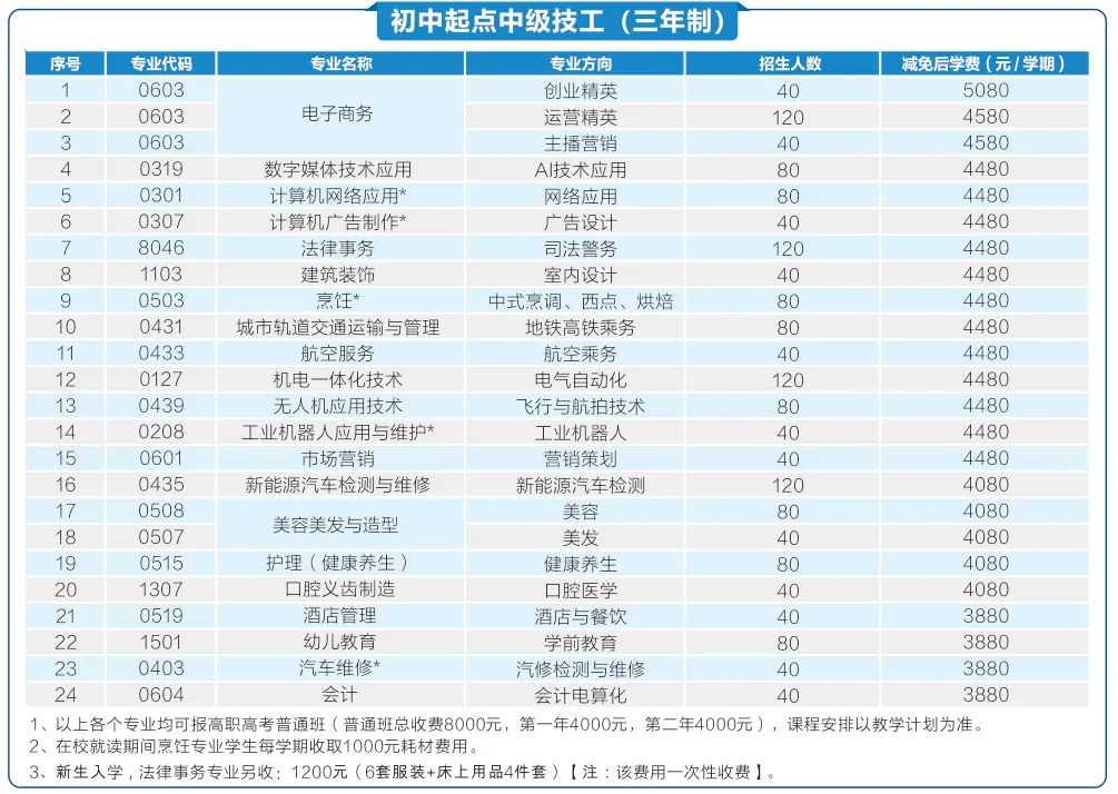 中考志愿“保底术”: 低分段学生如何利用中职志愿批次,抓住最后的上学机会? 第28张