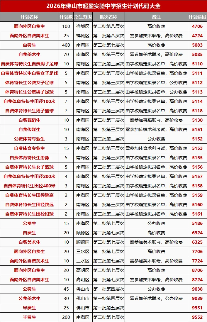 中考志愿填报必看!佛山市超盈实验中学最全招生代码速查 第8张