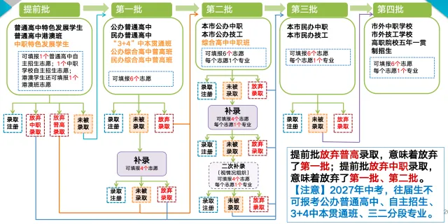 2026年东莞中考志愿填报指南 第8张