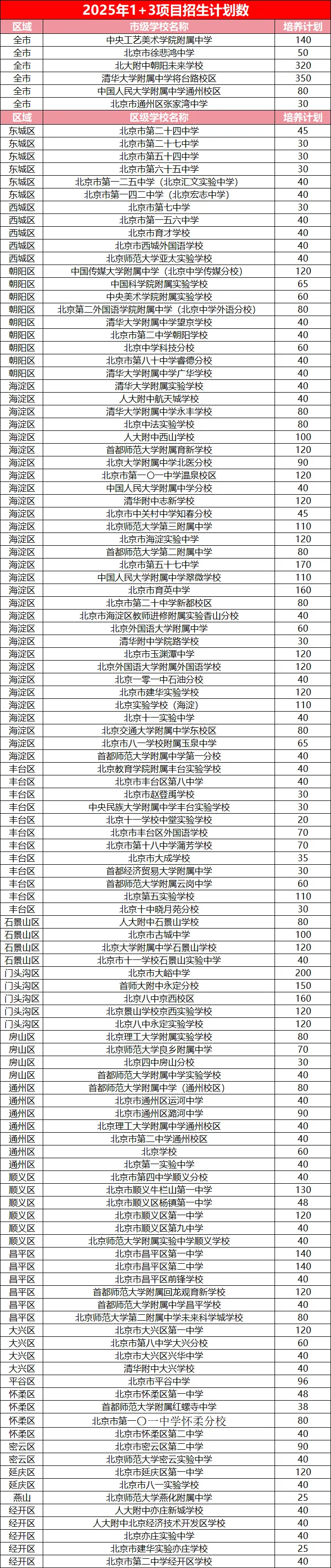 1+3项目重大利好!初二家长紧盯免中考进优质高中的机会 第4张