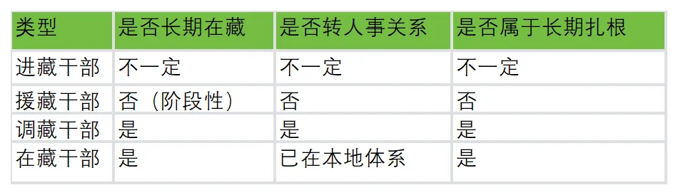 西藏中考 B 类家长必知:不同干部类型的关键区别 第19张 西藏中考 B 类家长必知:不同干部类型的关键区别 第19张