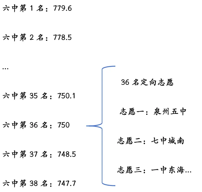 举例解读泉州中考定向招生!定向倒挂是?如何求稳? 第4张
