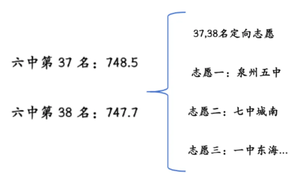 举例解读泉州中考定向招生!定向倒挂是?如何求稳? 第5张