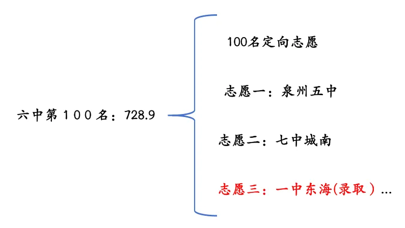举例解读泉州中考定向招生!定向倒挂是?如何求稳? 第6张