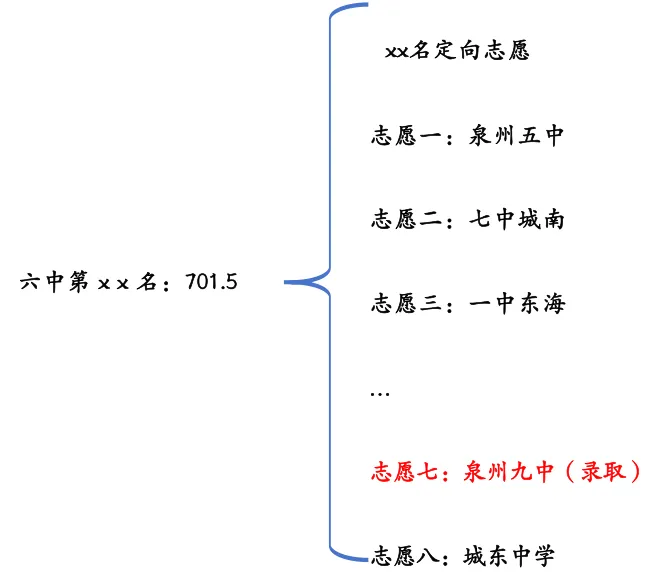 举例解读泉州中考定向招生!定向倒挂是?如何求稳? 第7张