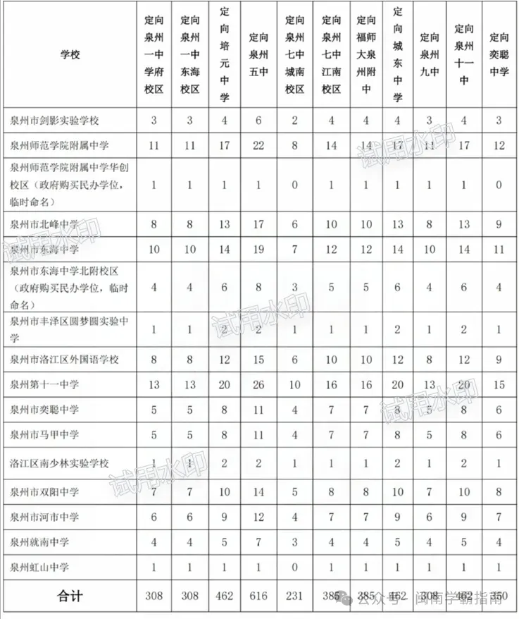 举例解读泉州中考定向招生!定向倒挂是?如何求稳? 第9张