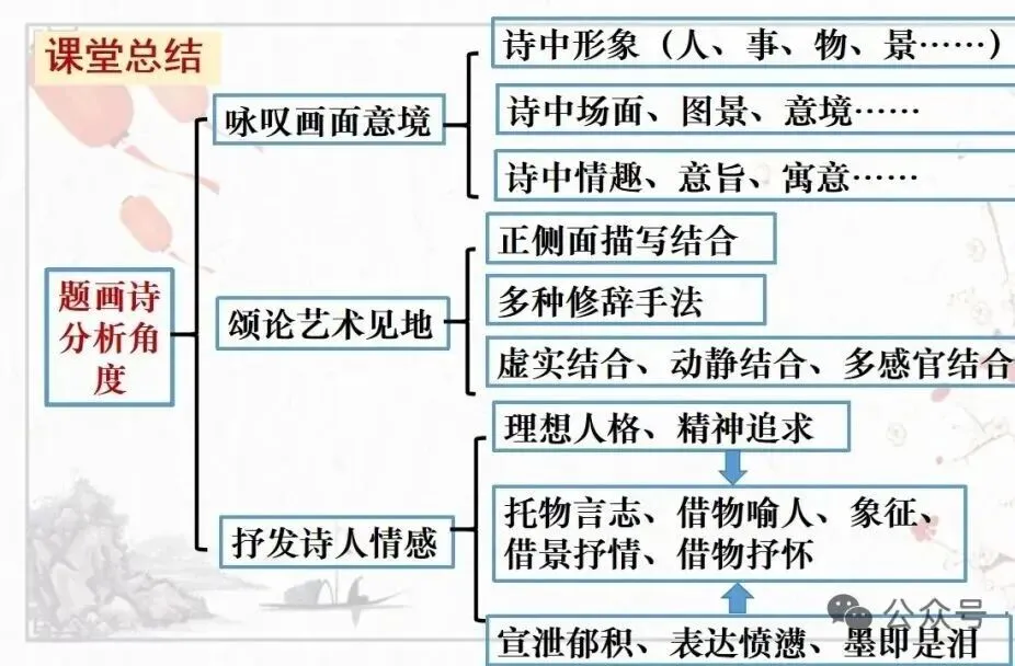 试卷讲评 | 《桃花坞》个人成长因素+郗愔暗于事机郗超入幕之宾小人之孝+《咏省壁画鹤》《咏主人壁上画鹤寄乔主簿崔著作》+小刺猬警示牌 第4张 试卷讲评 | 《桃花坞》个人成长因素+郗愔暗于事机郗超入幕之宾小人之孝+《咏省壁画鹤》《咏主人壁上画鹤寄乔主簿崔著作》+小刺猬警示牌 第4张