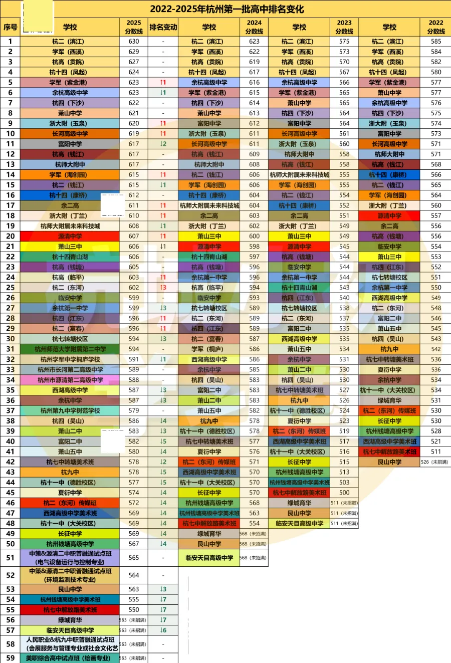 26届杭州中考填志愿必看!最新杭州高中排名! 第2张 26届杭州中考填志愿必看!最新杭州高中排名! 第2张