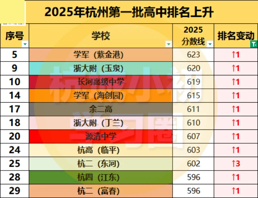 26届杭州中考填志愿必看!最新杭州高中排名! 第3张 26届杭州中考填志愿必看!最新杭州高中排名! 第3张