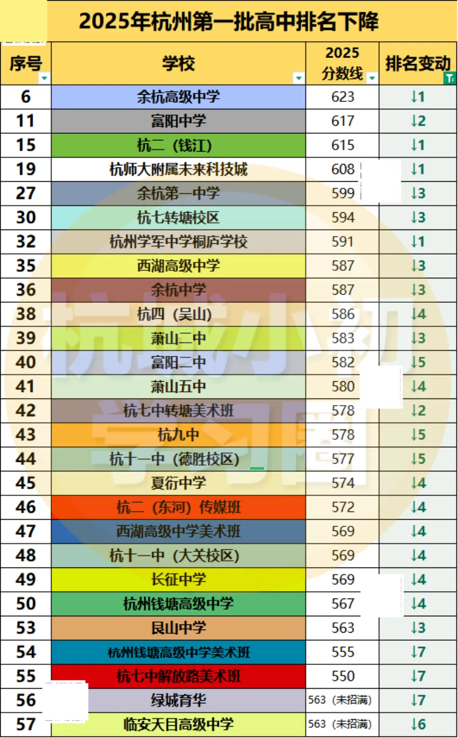 26届杭州中考填志愿必看!最新杭州高中排名! 第4张 26届杭州中考填志愿必看!最新杭州高中排名! 第4张