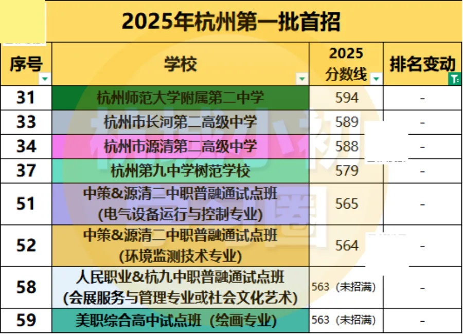 26届杭州中考填志愿必看!最新杭州高中排名! 第5张 26届杭州中考填志愿必看!最新杭州高中排名! 第5张