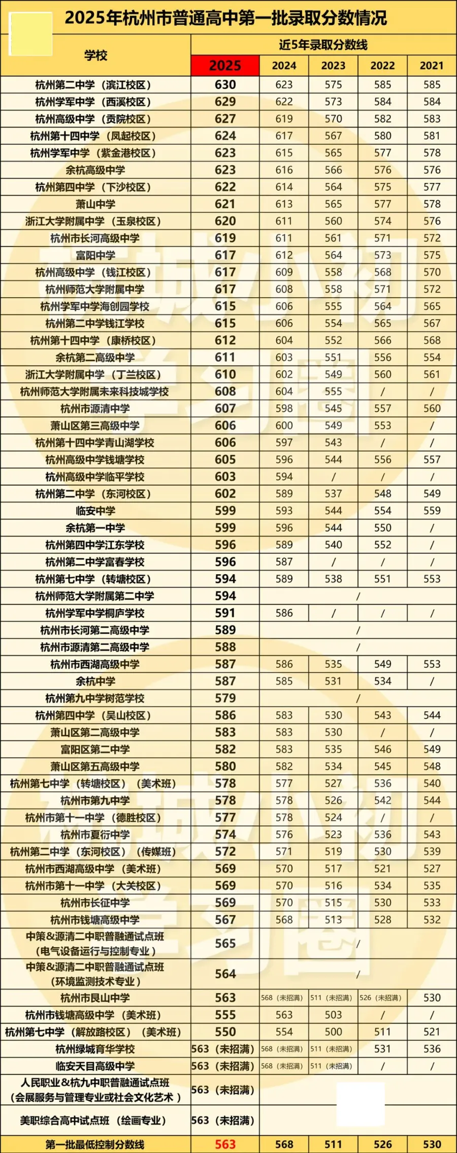 26届杭州中考填志愿必看!最新杭州高中排名! 第6张 26届杭州中考填志愿必看!最新杭州高中排名! 第6张