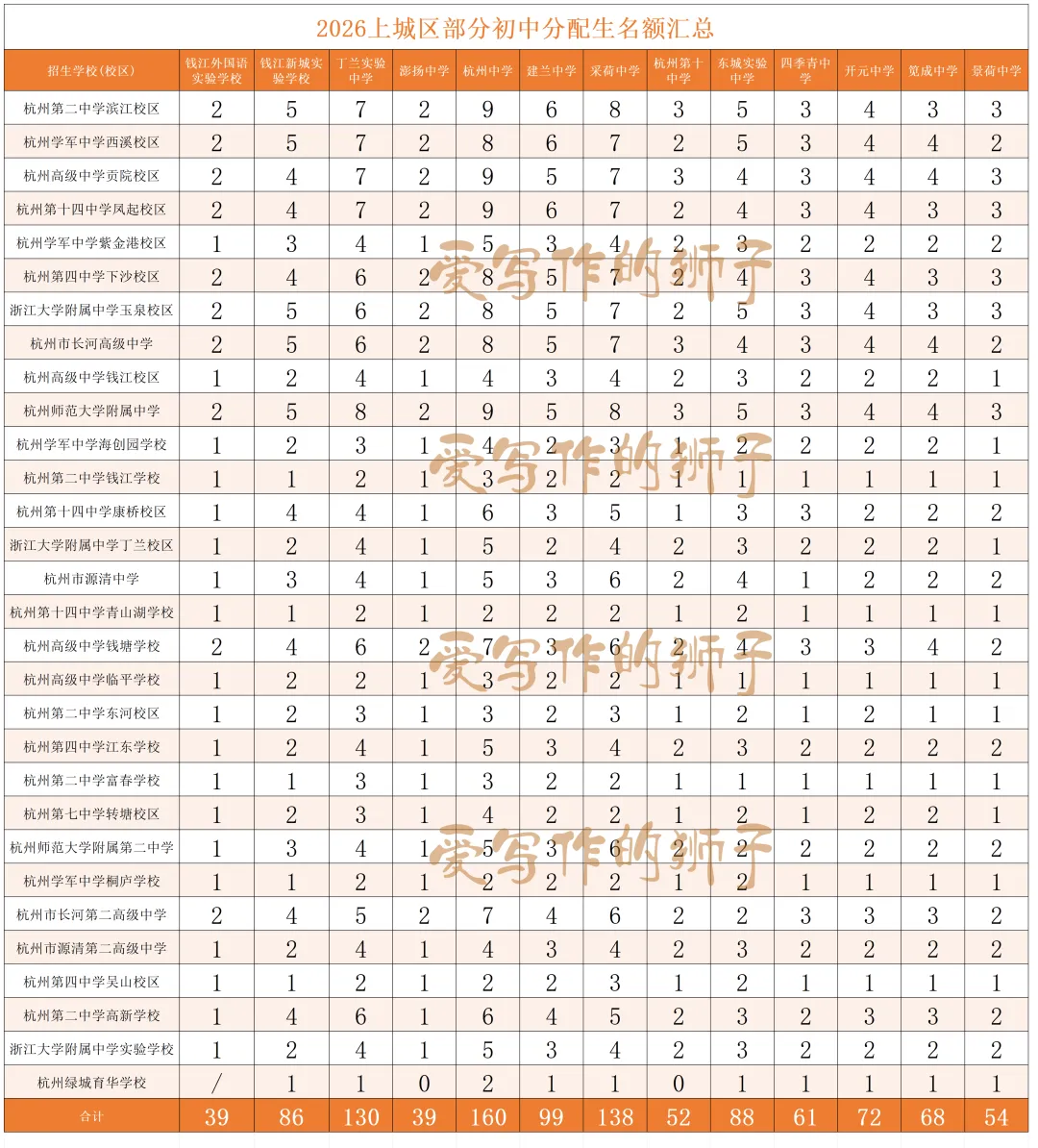 杭州各初中名额分配生最新更新!今年中考志愿怎么填?多位家长填报实战报告来了 第2张 杭州各初中名额分配生最新更新!今年中考志愿怎么填?多位家长填报实战报告来了 第2张