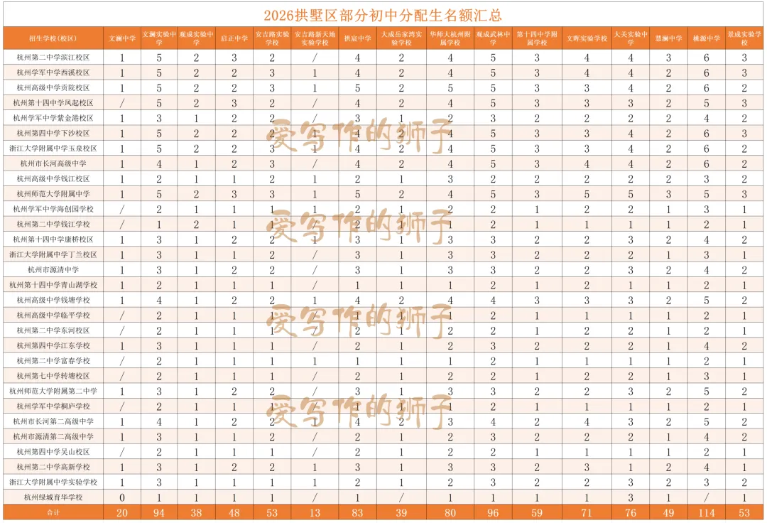 杭州各初中名额分配生最新更新!今年中考志愿怎么填?多位家长填报实战报告来了 第3张 杭州各初中名额分配生最新更新!今年中考志愿怎么填?多位家长填报实战报告来了 第3张