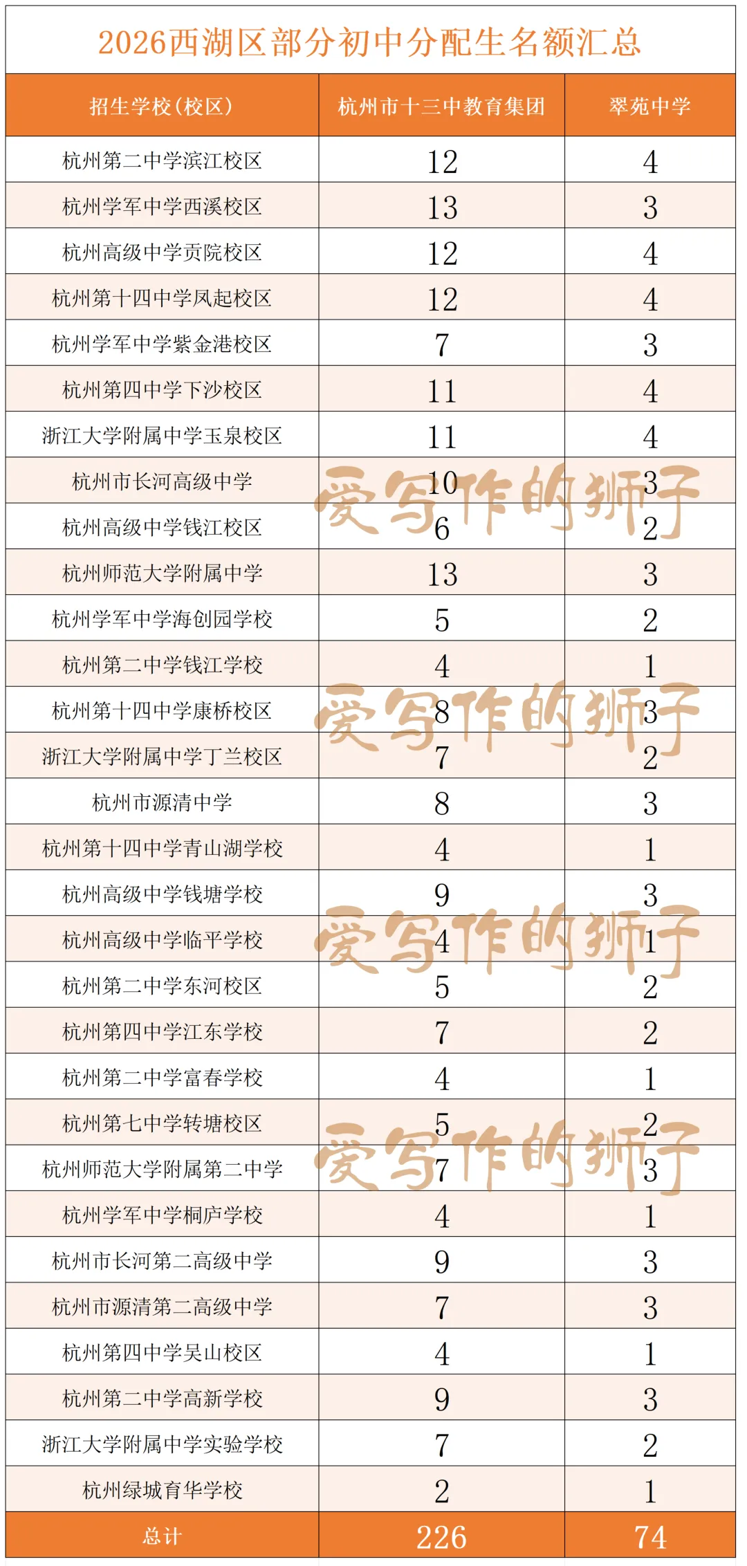杭州各初中名额分配生最新更新!今年中考志愿怎么填?多位家长填报实战报告来了 第4张 杭州各初中名额分配生最新更新!今年中考志愿怎么填?多位家长填报实战报告来了 第4张