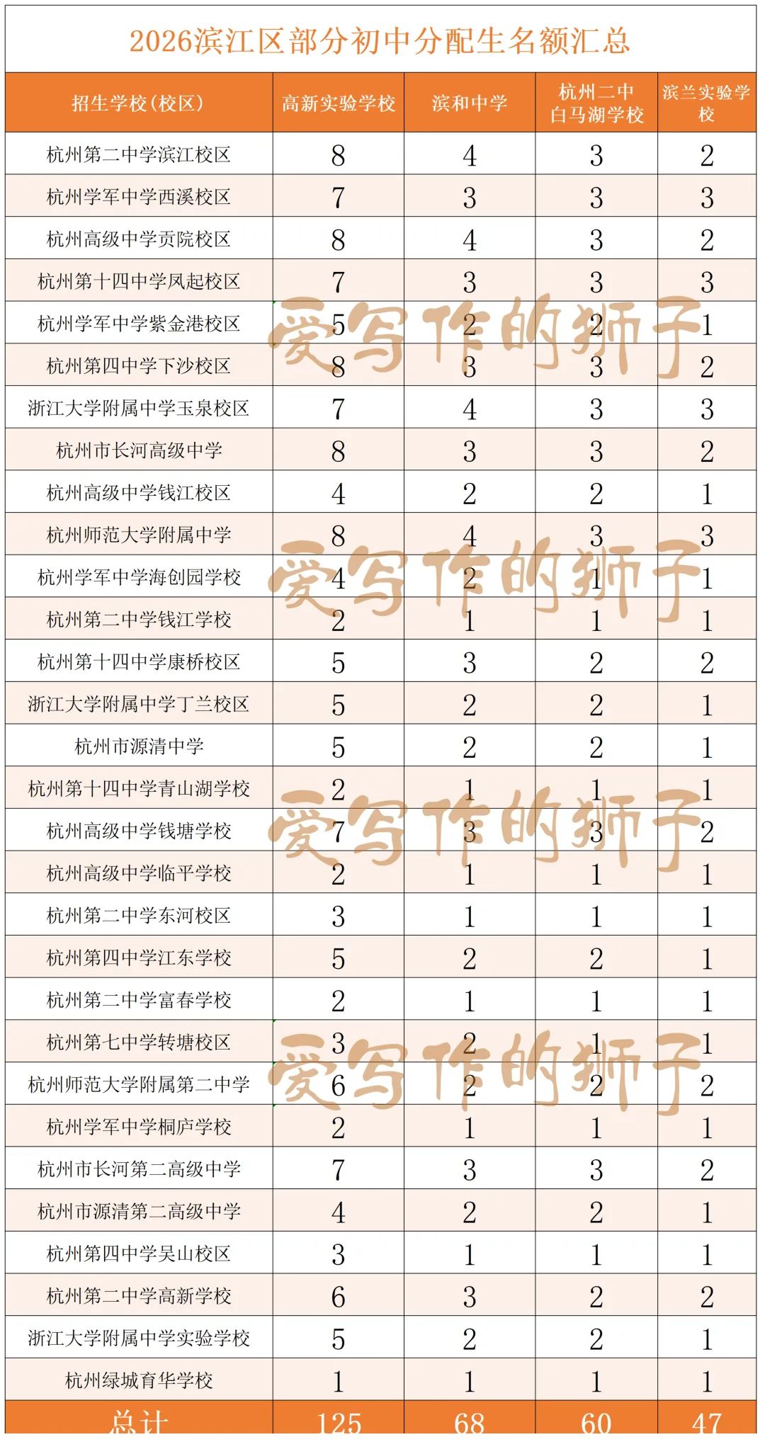 杭州各初中名额分配生最新更新!今年中考志愿怎么填?多位家长填报实战报告来了 第5张 杭州各初中名额分配生最新更新!今年中考志愿怎么填?多位家长填报实战报告来了 第5张