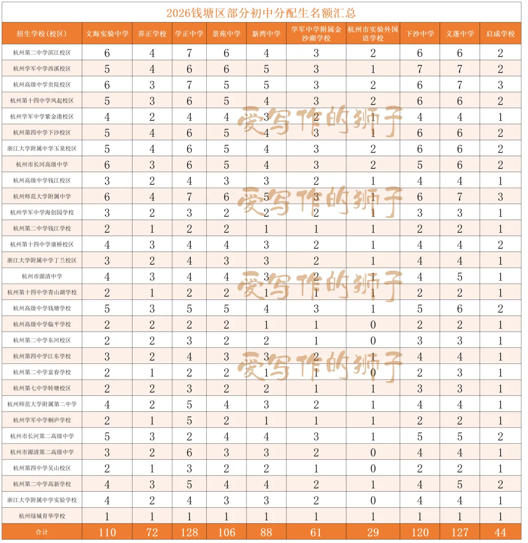 杭州各初中名额分配生最新更新!今年中考志愿怎么填?多位家长填报实战报告来了 第6张 杭州各初中名额分配生最新更新!今年中考志愿怎么填?多位家长填报实战报告来了 第6张