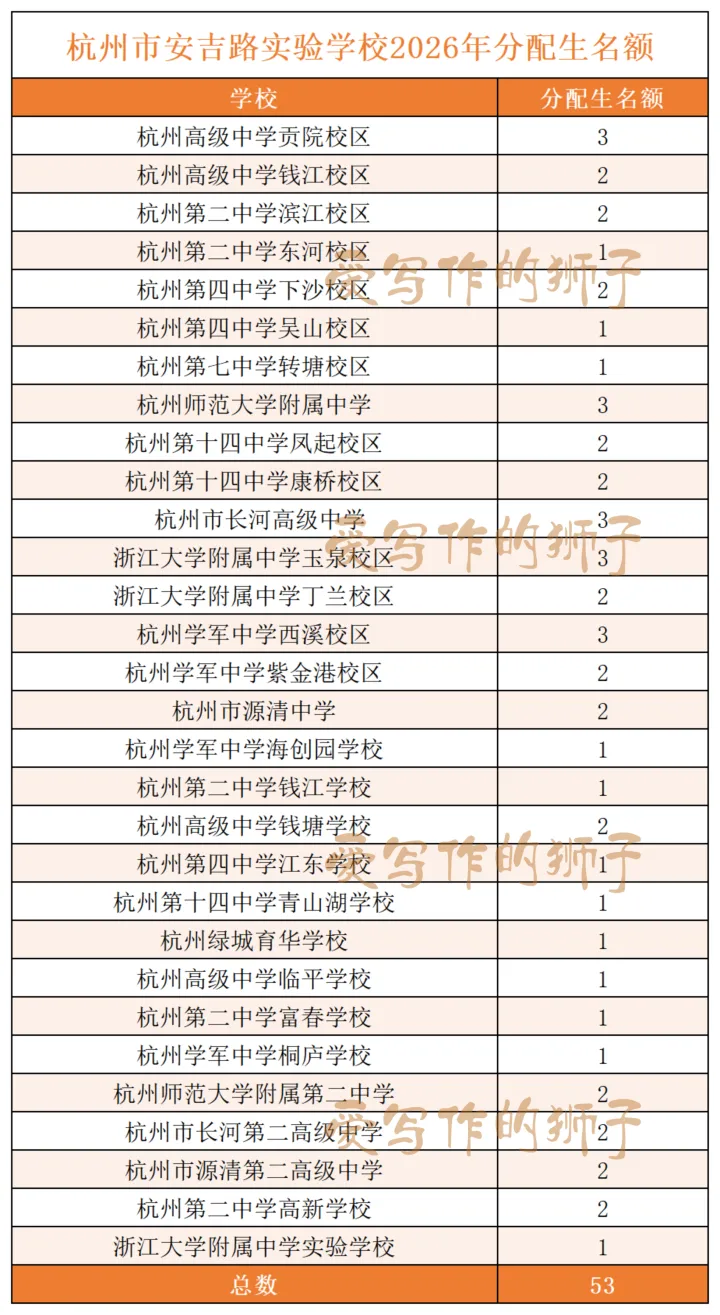 杭州各初中名额分配生最新更新!今年中考志愿怎么填?多位家长填报实战报告来了 第7张 杭州各初中名额分配生最新更新!今年中考志愿怎么填?多位家长填报实战报告来了 第7张