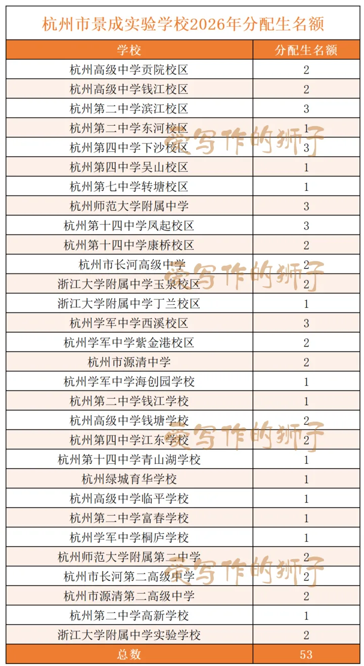 杭州各初中名额分配生最新更新!今年中考志愿怎么填?多位家长填报实战报告来了 第8张 杭州各初中名额分配生最新更新!今年中考志愿怎么填?多位家长填报实战报告来了 第8张