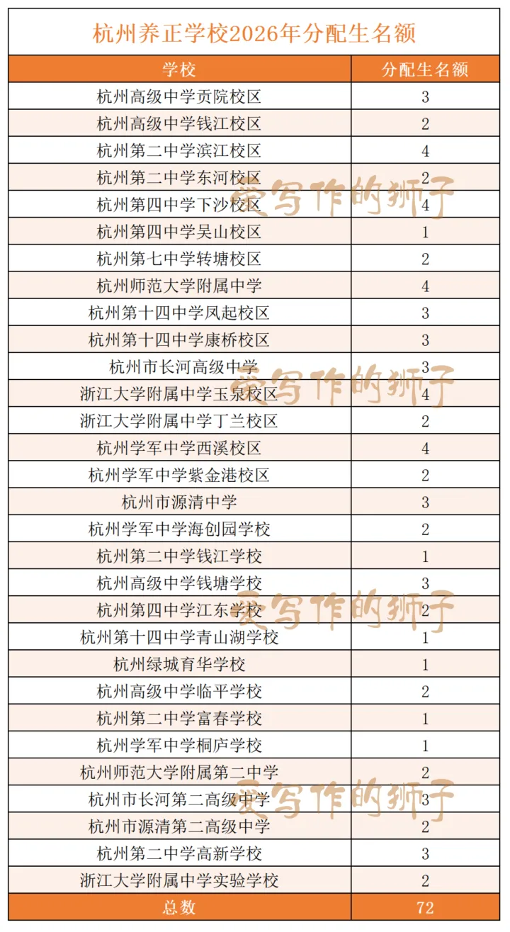 杭州各初中名额分配生最新更新!今年中考志愿怎么填?多位家长填报实战报告来了 第10张 杭州各初中名额分配生最新更新!今年中考志愿怎么填?多位家长填报实战报告来了 第10张