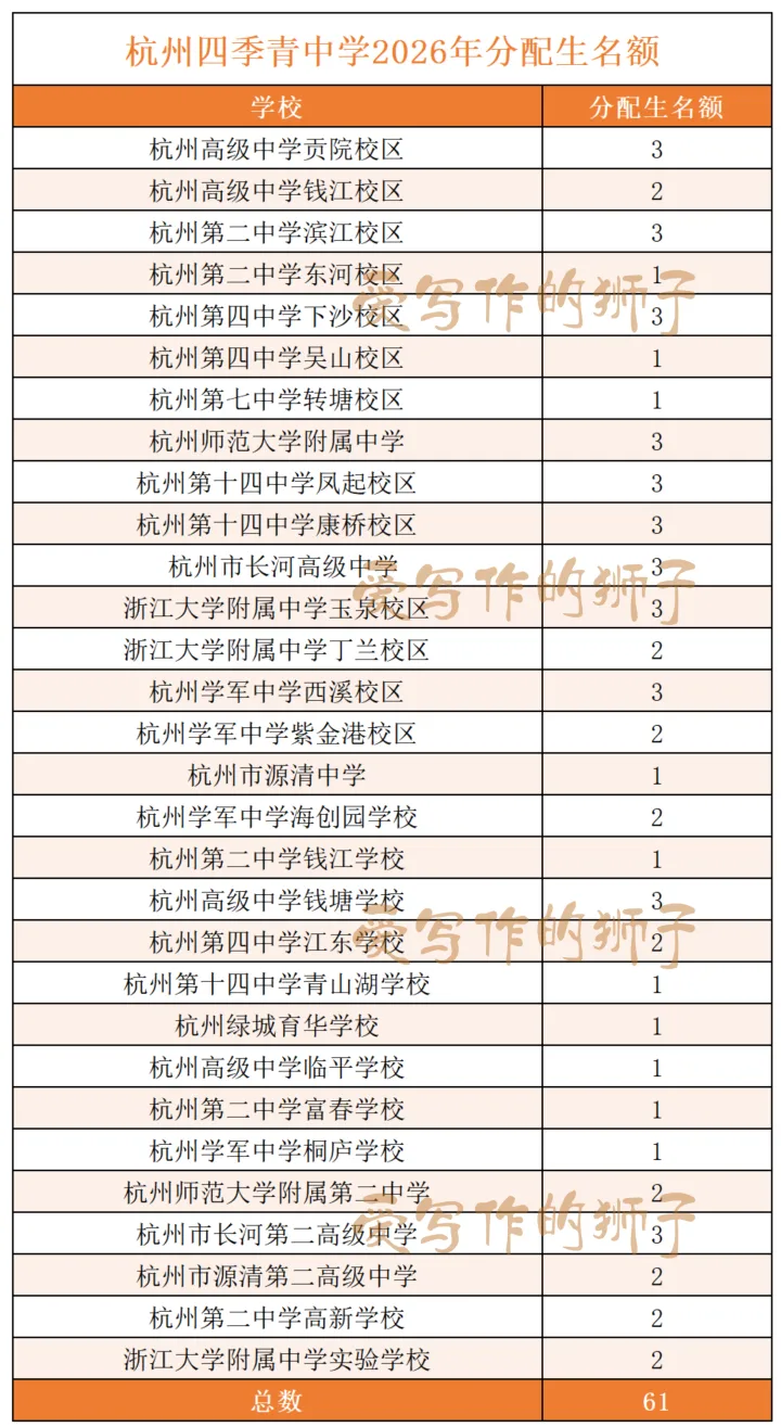 杭州各初中名额分配生最新更新!今年中考志愿怎么填?多位家长填报实战报告来了 第11张 杭州各初中名额分配生最新更新!今年中考志愿怎么填?多位家长填报实战报告来了 第11张